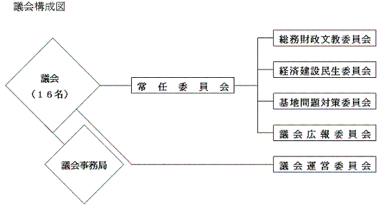 議会構成図