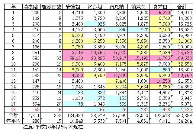 恩納村オニヒトデ駆除集計表（海区別）