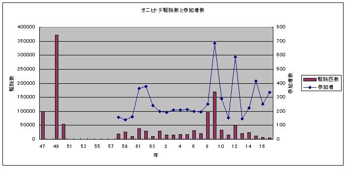 駆除数と参加者数 １