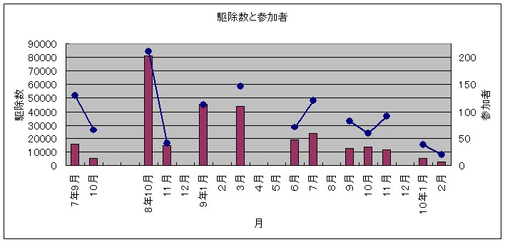 駆除数と参加者数 ２