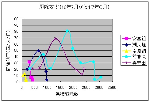 駆除効率 １