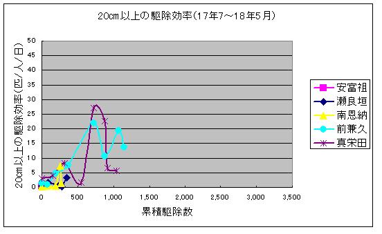 駆除効率 ４