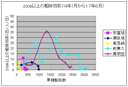 駆除効率 ３