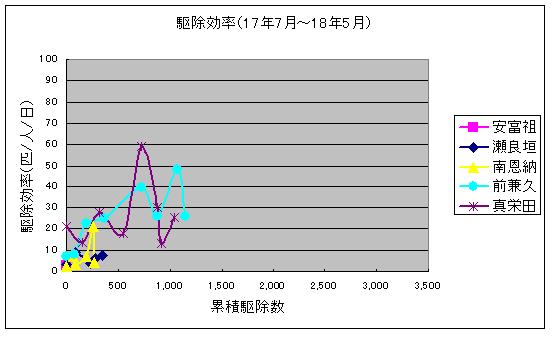 駆除効率 ２