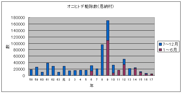 駆除数 １