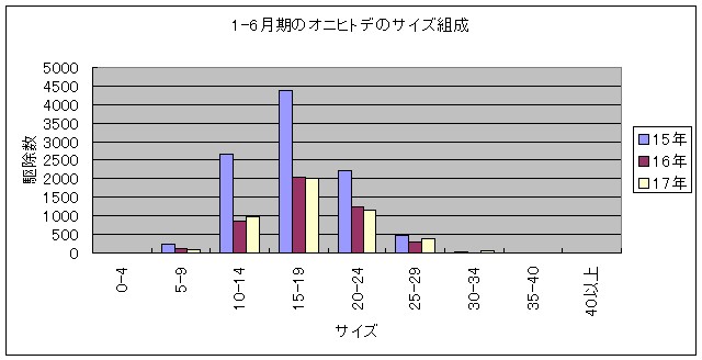 駆除数 ２