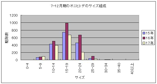 駆除数 ３